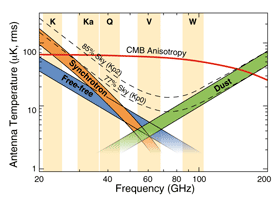CMB vs. Forground anisotropy