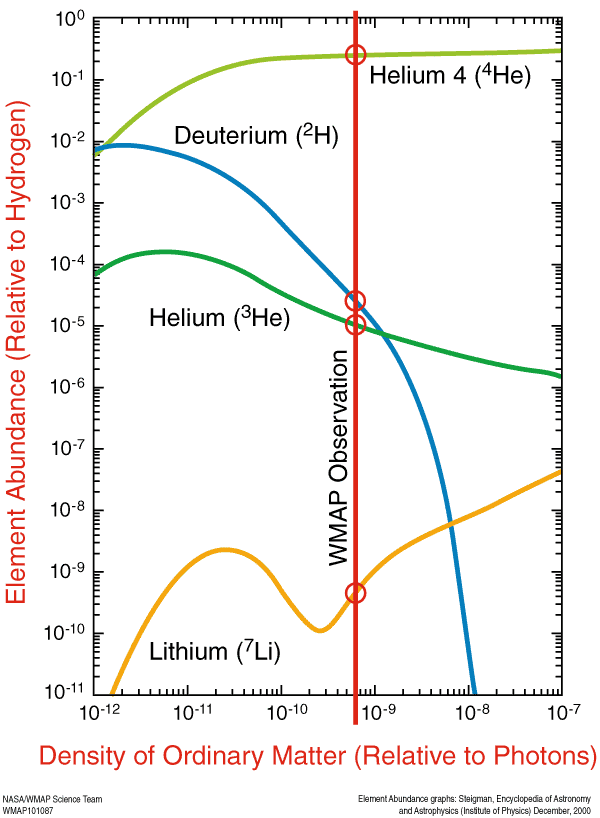 How abundant is lithium react