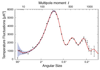 Graph of Angular Spectrum