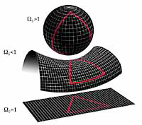 Possible space
curvatures of the universe: Closed, Flat, Open