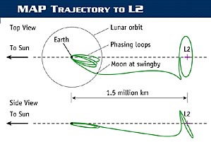 WMAP Trajectory to L2