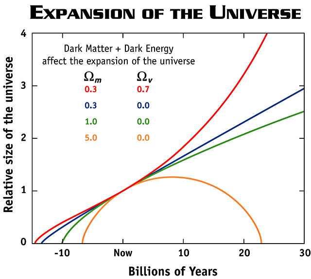 dark matter and dark energy time graph