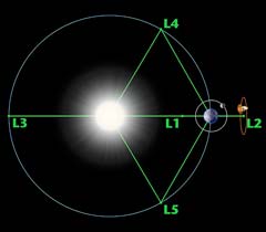 Diagram of the five Lagrange points