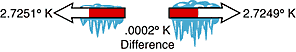 Anisotropy temperature difference only .0002 deg. kelvin difference