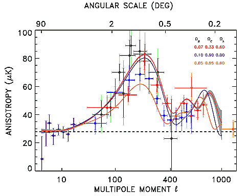 Graph of three cosmological models represented as power at various angular resolutions across the sky.