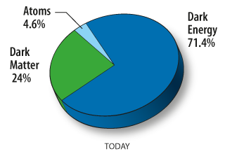 Pie Chart of the content of the Universe